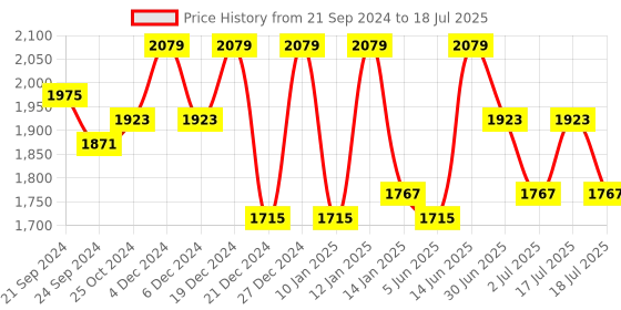 myntra.com SHOWOFF Women Floral Printed Panelled Beads and Stones Kurta with Palazzos showoff Price History Graph from 21 Sep 2024 to 18 Jul 2025