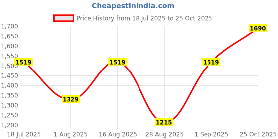 myntra.com SHOWOFF Women Graphic Printed Relaxed Fit Raw Edge Cotton T-shirt showoff Price History Graph from 18 Jul 2025 to 25 Oct 2025
