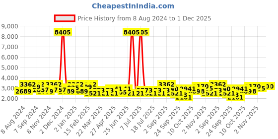 myntra.com SHOWOFF Women Green Colourblocked Empire Chanderi Cotton Kurta with Trousers & With Dupatta showoff Price History Graph from 8 Aug 2024 to 1 Dec 2025