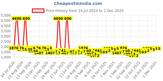 myntra.com SHOWOFF Women Green Ethnic Motifs Sequinned Kurta with Trouser showoff Price History Graph from 24 Jul 2024 to 30 Nov 2025