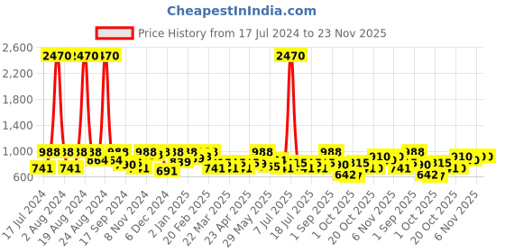myntra.com SHOWOFF Women Green Ethnic Motifs Yoke Design Kurta showoff Price History Graph from 17 Jul 2024 to 22 Nov 2025
