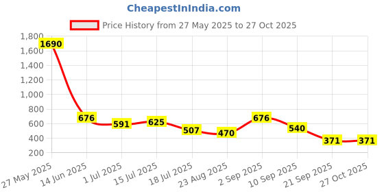 myntra.com SHOWOFF Women Green Kurta showoff Price History Graph from 27 May 2025 to 27 Oct 2025