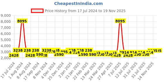 myntra.com SHOWOFF Women Green Solid Top & Skirt showoff Price History Graph from 17 Jul 2024 to 18 Nov 2025