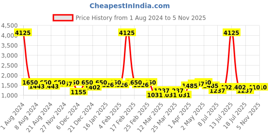 myntra.com SHOWOFF Women Grey Bootcut High-Rise Stretchable Jeans showoff Price History Graph from 1 Aug 2024 to 1 Nov 2025