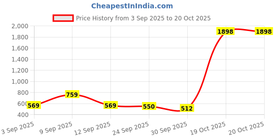 myntra.com SHOWOFF Women Grey Dyed Nylon Tops showoff Price History Graph from 3 Sep 2025 to 20 Oct 2025