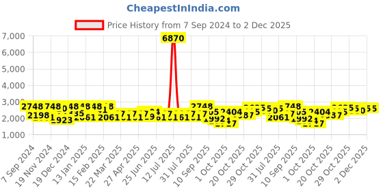 myntra.com SHOWOFF Women Grey Ethnic Motifs Printed Sequinned Silk Chiffon Kurta with Palazzos & With Dupatta showoff Price History Graph from 7 Sep 2024 to 2 Dec 2025