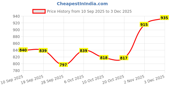 myntra.com SHOWOFF Women Grey Fitted Net Top showoff Price History Graph from 10 Sep 2025 to 3 Dec 2025