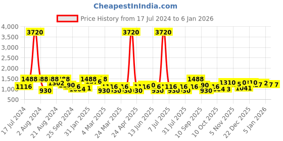 myntra.com SHOWOFF Women Grey Floral Printed Kurta with Trousers showoff Price History Graph from 17 Jul 2024 to 2 Jan 2026