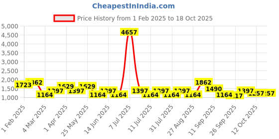 myntra.com SHOWOFF Women Grey Jean Jogger High-Rise Highly Distressed Stretchable Jeans showoff Price History Graph from 1 Feb 2025 to 18 Oct 2025