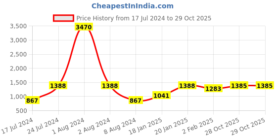 myntra.com SHOWOFF Women Grey Skinny Fit High-Rise Stretchable Jeans showoff Price History Graph from 17 Jul 2024 to 29 Oct 2025