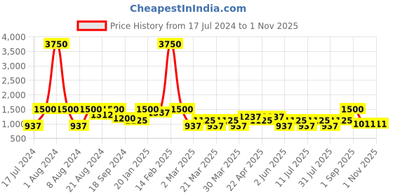 myntra.com SHOWOFF Women Grey Skinny Fit Stretchable Jeans showoff Price History Graph from 17 Jul 2024 to 1 Nov 2025