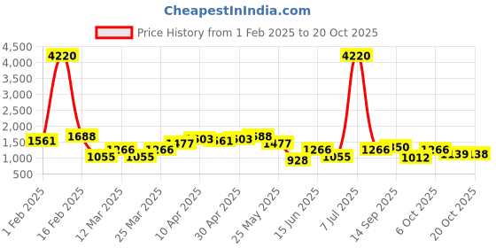myntra.com SHOWOFF Women Grey Slim Fit Light Fade Stretchable Jeans showoff Price History Graph from 1 Feb 2025 to 20 Oct 2025