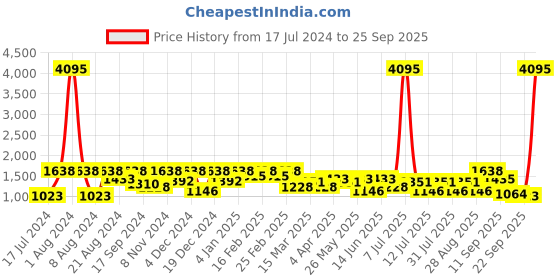 myntra.com SHOWOFF Women Grey Straight Fit High-Rise Jeans showoff Price History Graph from 17 Jul 2024 to 25 Sep 2025