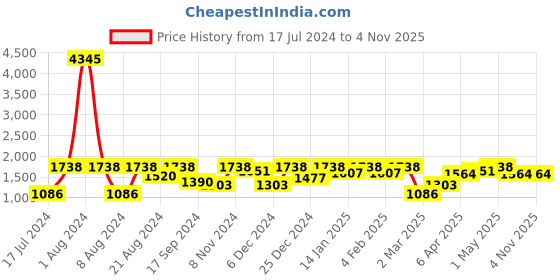 myntra.com SHOWOFF Women Grey Wide Leg High-Rise Light Fade Stretchable Jeans showoff Price History Graph from 17 Jul 2024 to 4 Nov 2025
