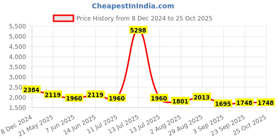 myntra.com SHOWOFF Women Halter Neck Fit & Flare Maxi Dress showoff Price History Graph from 8 Dec 2024 to 24 Oct 2025