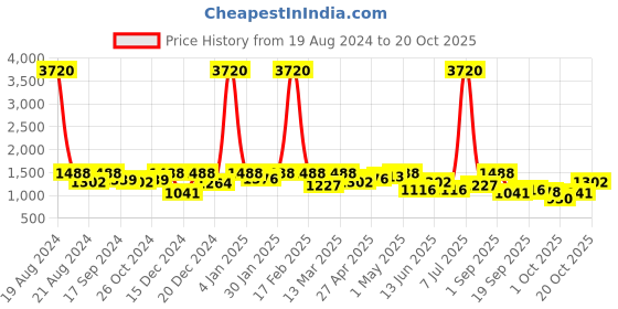 myntra.com SHOWOFF Women Hgh-Rise Cotton Jeans showoff Price History Graph from 19 Aug 2024 to 20 Oct 2025