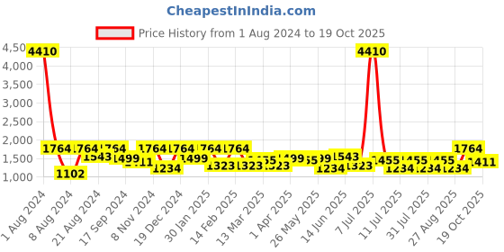myntra.com SHOWOFF Women High-Rise Acid Wash Stretchable Cotton Jeans showoff Price History Graph from 1 Aug 2024 to 19 Oct 2025