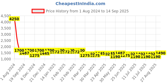 myntra.com SHOWOFF Women High-Rise Acid Wash Stretchable Jeans showoff Price History Graph from 1 Aug 2024 to 14 Sep 2025