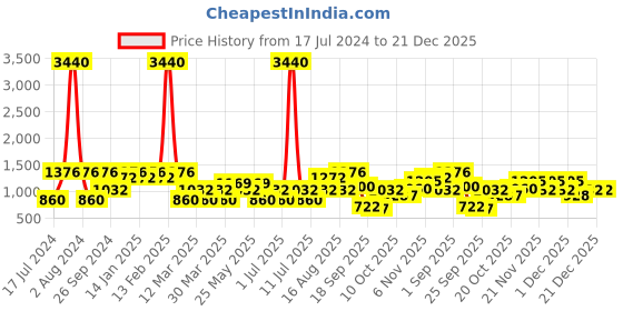 myntra.com SHOWOFF Women High-Rise Clean Look Wide Leg Cropped Jeans showoff Price History Graph from 17 Jul 2024 to 20 Dec 2025