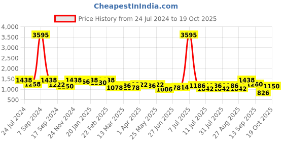 myntra.com SHOWOFF Women High-Rise Cotton Jeans showoff Price History Graph from 24 Jul 2024 to 19 Oct 2025