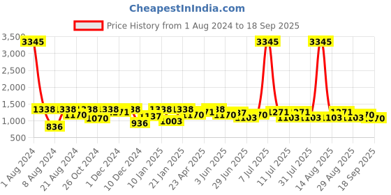 myntra.com SHOWOFF Women High-Rise Denim Shorts showoff Price History Graph from 1 Aug 2024 to 18 Sep 2025