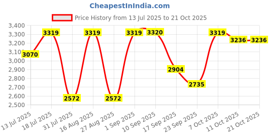 myntra.com SHOWOFF Women High-Rise Light Fade Jeans showoff Price History Graph from 13 Jul 2025 to 21 Oct 2025