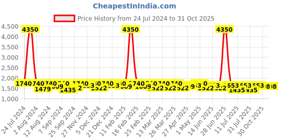 myntra.com SHOWOFF Women High-Rise Stretchable Mom Fit Jeans showoff Price History Graph from 24 Jul 2024 to 30 Oct 2025