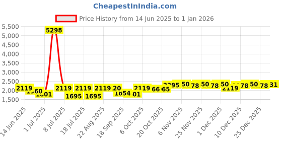 myntra.com SHOWOFF Women Hooded Sweatshirt showoff Price History Graph from 14 Jun 2025 to 30 Dec 2025