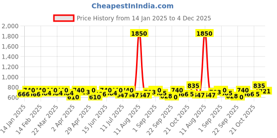 myntra.com SHOWOFF Women Horizontal Stripes Fitted Top showoff Price History Graph from 14 Jan 2025 to 4 Dec 2025