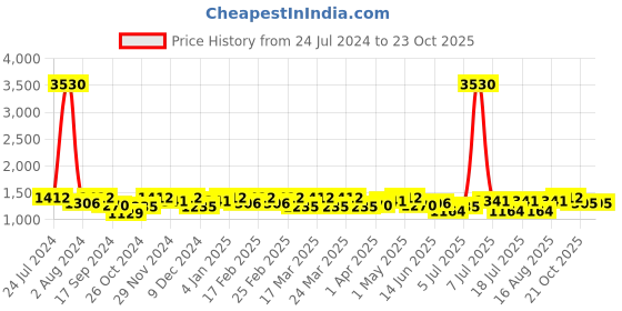 myntra.com SHOWOFF Women Jean Clean Look Cotton Regular Fit Jeans showoff Price History Graph from 24 Jul 2024 to 23 Oct 2025