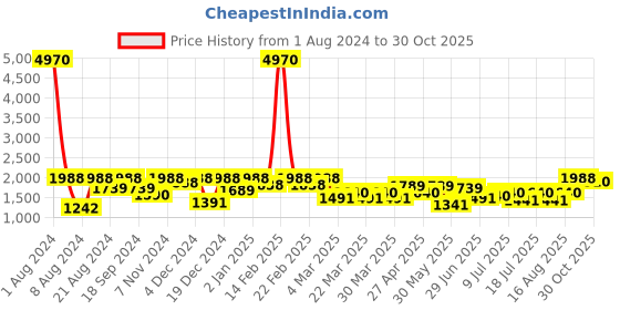 myntra.com SHOWOFF Women Jean Clean Look Cotton Stretchable Bootcut Jeans showoff Price History Graph from 1 Aug 2024 to 30 Oct 2025
