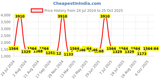 myntra.com SHOWOFF Women Jean Flared Acid Wash Clean Look Stretchable Jeans showoff Price History Graph from 24 Jul 2024 to 24 Oct 2025