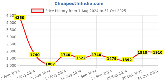 myntra.com SHOWOFF Women Jean Jogger Mid-Rise Cuffed Hem Stretchable Jeans showoff Price History Graph from 1 Aug 2024 to 31 Oct 2025
