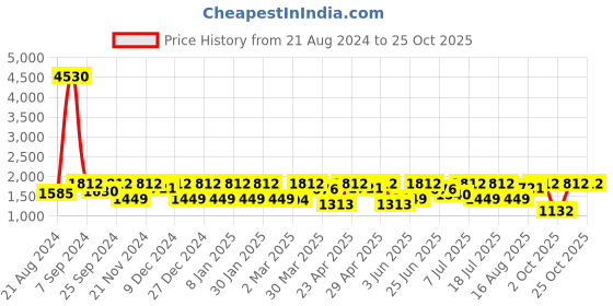 myntra.com SHOWOFF Women Jean Mid-Rise Clean Look Acid Wash Stretchable Jeans showoff Price History Graph from 21 Aug 2024 to 24 Oct 2025