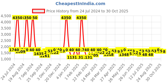 myntra.com SHOWOFF Women Jean Mid-Rise Heavy Fade Whiskers & Chevrons Clean Look Stretchable Jeans showoff Price History Graph from 24 Jul 2024 to 30 Oct 2025