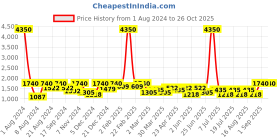 myntra.com SHOWOFF Women Jean Mom Fit High-Rise Clean Look Cropped Stretchable Jeans showoff Price History Graph from 1 Aug 2024 to 26 Oct 2025
