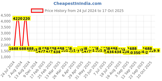 myntra.com SHOWOFF Women Jean Skinny Fit Cotton Stretchable Jeans showoff Price History Graph from 24 Jul 2024 to 17 Oct 2025