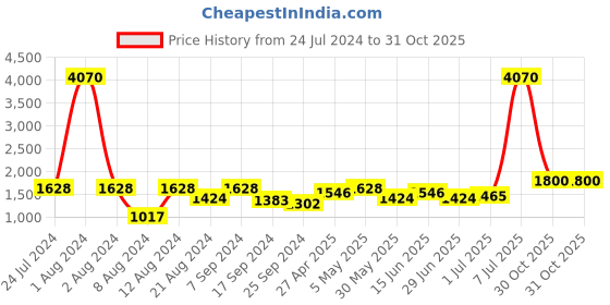 myntra.com SHOWOFF Women Jean Skinny Fit Heavy Fade Cotton Jeans showoff Price History Graph from 24 Jul 2024 to 31 Oct 2025
