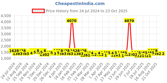 myntra.com SHOWOFF Women Jean Skinny Fit High-Rise Acid Wash Stretchable Jeans showoff Price History Graph from 24 Jul 2024 to 23 Oct 2025