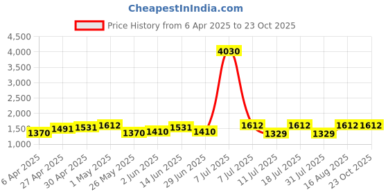 myntra.com SHOWOFF Women Jean Skinny Fit High-Rise Embellished Stretchable Jeans showoff Price History Graph from 6 Apr 2025 to 23 Oct 2025