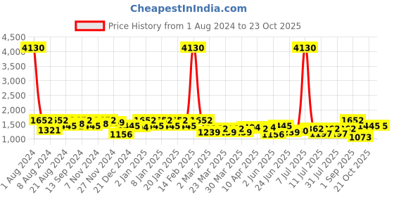 myntra.com SHOWOFF Women Jean Skinny Fit High-Rise Stretchable Jeans showoff Price History Graph from 1 Aug 2024 to 23 Oct 2025