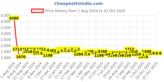 myntra.com SHOWOFF Women Jean Skinny Fit High-Rise Stretchable Jeans showoff Price History Graph from 1 Aug 2024 to 22 Oct 2025