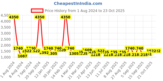 myntra.com SHOWOFF Women Jean Slim Fit Acid Wash High-Rise Clean Look Stretchable Jeans showoff Price History Graph from 1 Aug 2024 to 23 Oct 2025