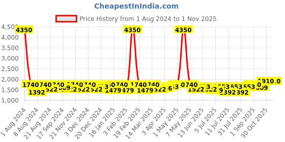 myntra.com SHOWOFF Women Jean Slim Fit High Rise Clean Look Acid Wash Stretchable Jeans showoff Price History Graph from 1 Aug 2024 to 31 Oct 2025