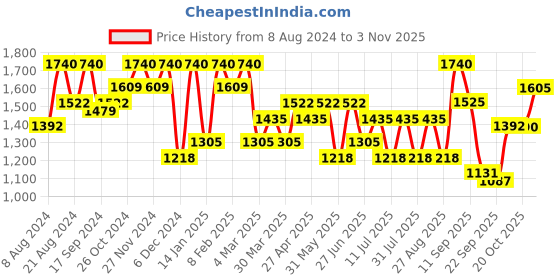 myntra.com SHOWOFF Women Jean Slim Fit Light Fade Acid Wash Clean Look Stretchable Jeans showoff Price History Graph from 8 Aug 2024 to 3 Nov 2025