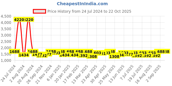 myntra.com SHOWOFF Women Jean Straight Fit Clean Look Jeans showoff Price History Graph from 24 Jul 2024 to 22 Oct 2025