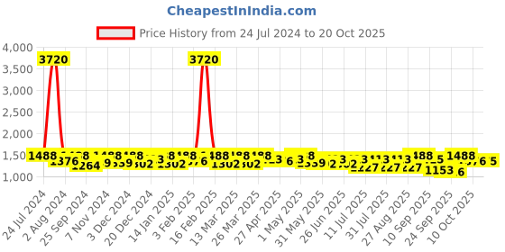 myntra.com SHOWOFF Women Jean Straight Fit Light Fade Acid Wash Jeans showoff Price History Graph from 24 Jul 2024 to 20 Oct 2025
