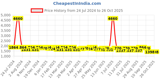 myntra.com SHOWOFF Women Jean Straight Fit Low Distress Light Fade Acid Wash Jeans showoff Price History Graph from 24 Jul 2024 to 26 Oct 2025