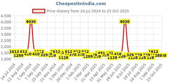 myntra.com SHOWOFF Women Jean Wide Leg High-Rise Low Distress Light Fade Cotton Jeans showoff Price History Graph from 24 Jul 2024 to 22 Oct 2025