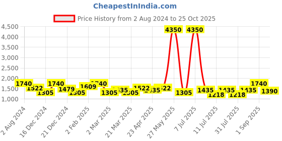myntra.com SHOWOFF Women Jean Wide Leg High-Rise Stretchable Jeans showoff Price History Graph from 2 Aug 2024 to 25 Oct 2025